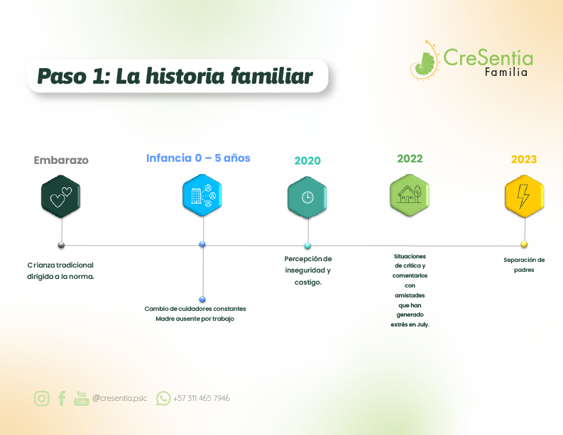 Mapa Familiar 4