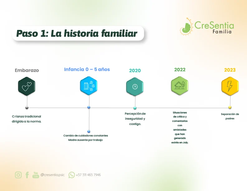 Mapa Familiar 4